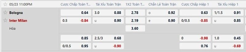Bảng tỷ lệ kèo trận Bologna vs Inter Milan