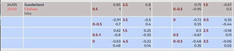 Bảng tỷ lệ kèo trận Sunderland vs Chelsea