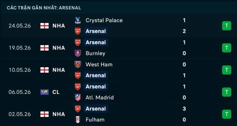 Phong độ Arsenal 5 trận gần nhất