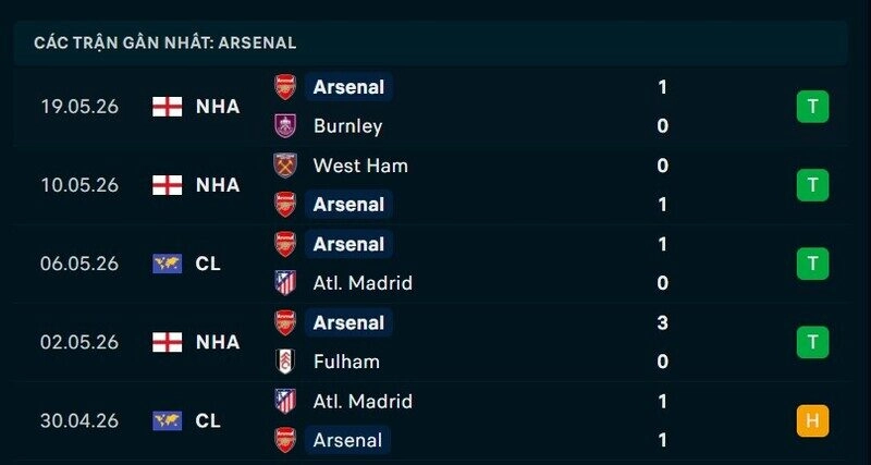 Phong độ Arsenal 5 trận gần nhất