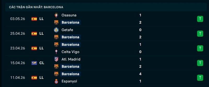 Phong độ Barcelona 5 trận gần nhất
