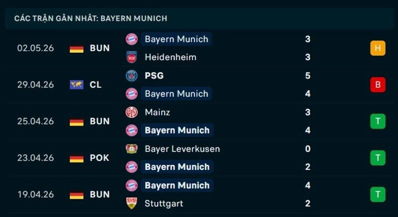 Phong độ Bayern Munich 5 trận gần nhất