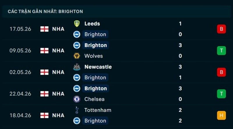 Phong độ Brighton 5 trận gần nhất