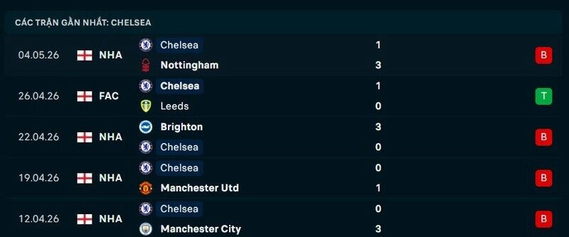 Phong độ Chelsea 5 trận gần nhất