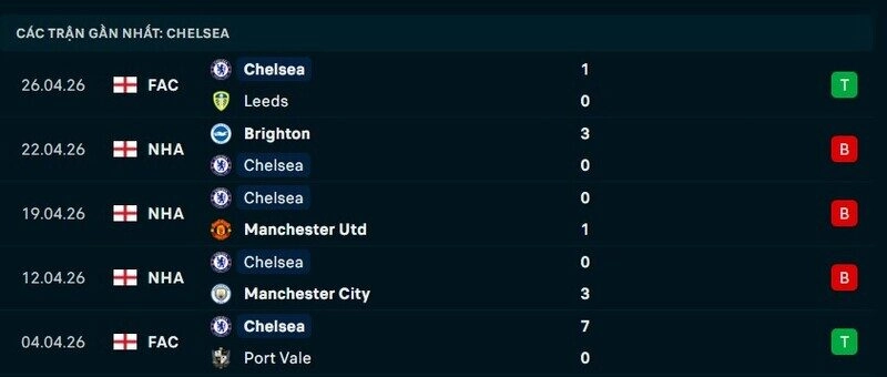 Phong độ Chelsea 5 trận gần nhất