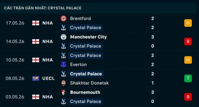 Phong độ Crystal Palace 5 trận gần nhất
