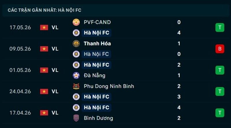 Phong độ Hà Nội FC 5 trận gần nhất