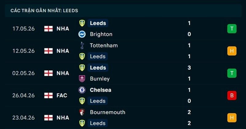 Phong độ Leeds 5 trận gần nhất