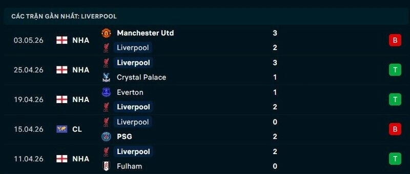 Phong độ Liverpool 5 trận gần nhất