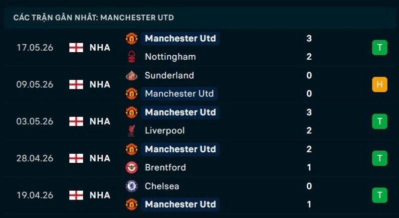 Phong độ Man United 5 trận gần nhất