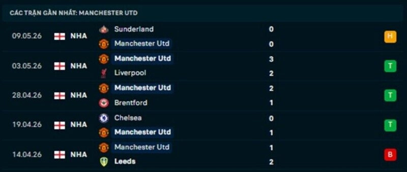 Phong độ Man United 5 trận gần nhất