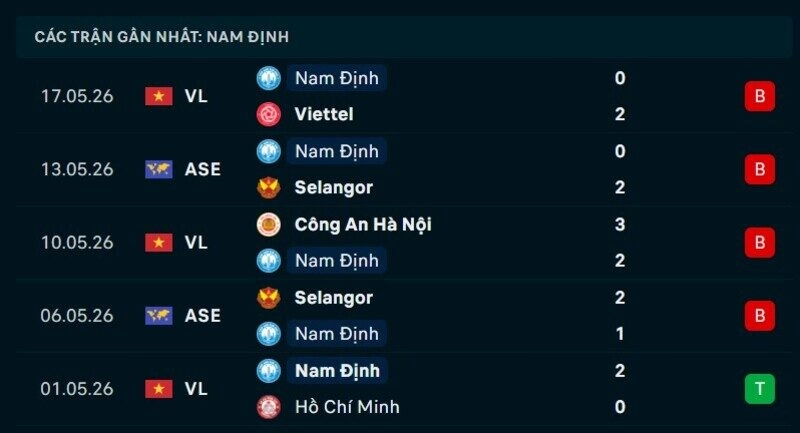 Phong độ Nam Định 5 trận gần nhất