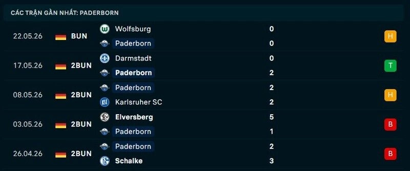 Phong độ Paderborn 5 trận gần nhất