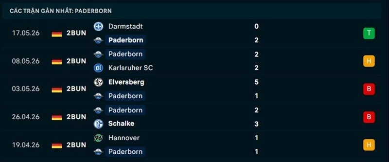 Phong độ Paderborn 5 trận gần nhất