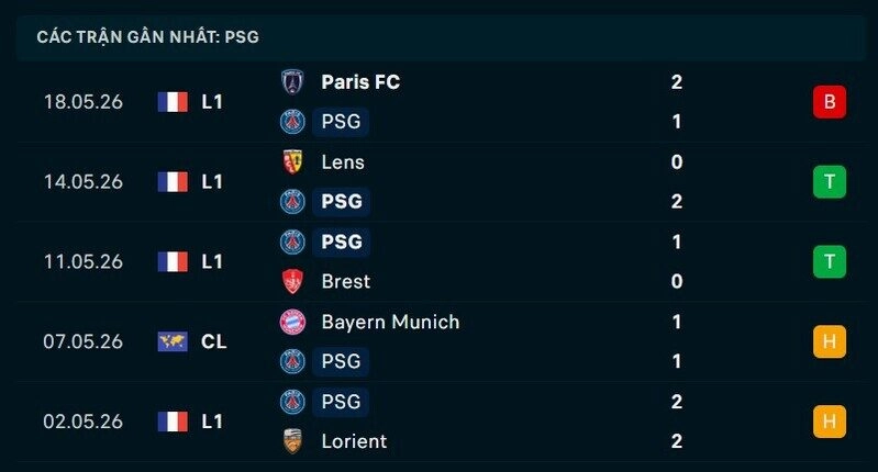 Phong độ PSG 5 trận gần nhất