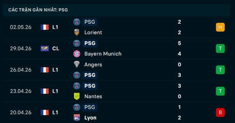 Phong độ PSG 5 trận gần nhất