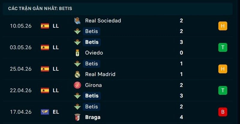 Phong độ Real Betis 5 trận gần nhất