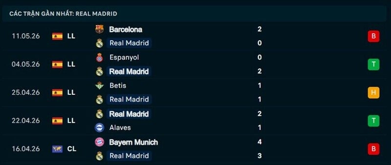 Phong độ Real Madrid 5 trận gần nhất
