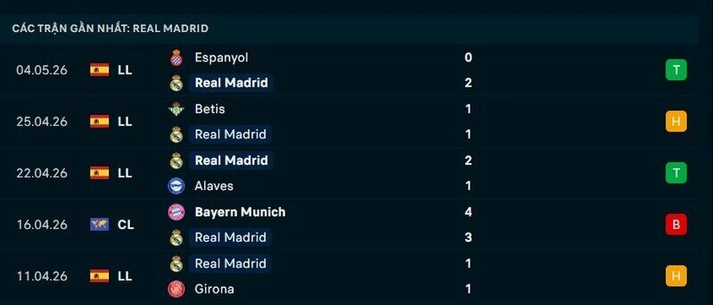 Phong độ Real Madrid 5 trận gần nhất