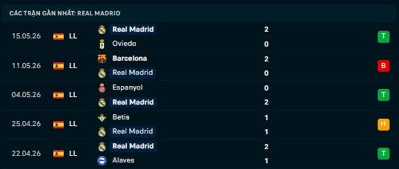 Phong độ Real Madrid 5 trận gần nhất