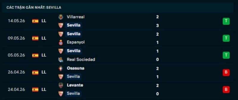 Phong độ Sevilla 5 trận gần nhất