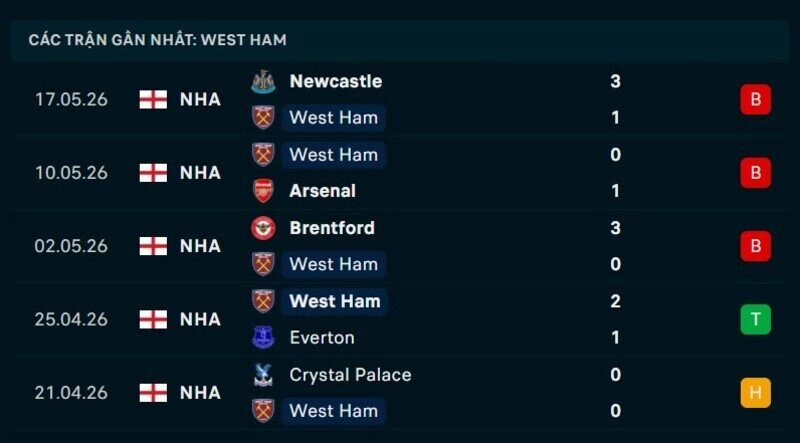 Phong độ West Ham 5 trận gần nhất