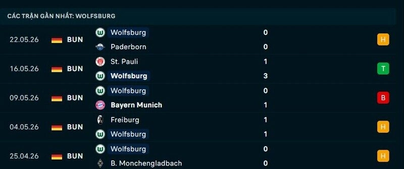 Phong độ Wolfsburg 5 trận gần nhất