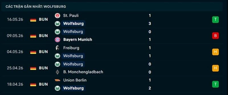 Phong độ Wolfsburg 5 trận gần nhất