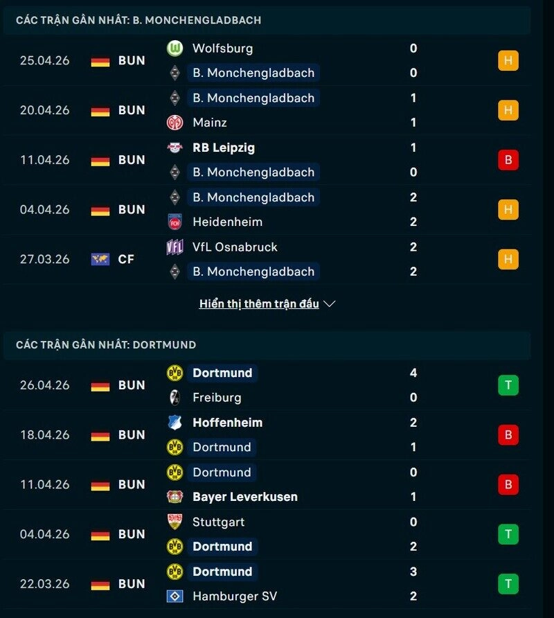 Tổng quan phong độ Monchengladbach vs Dortmund