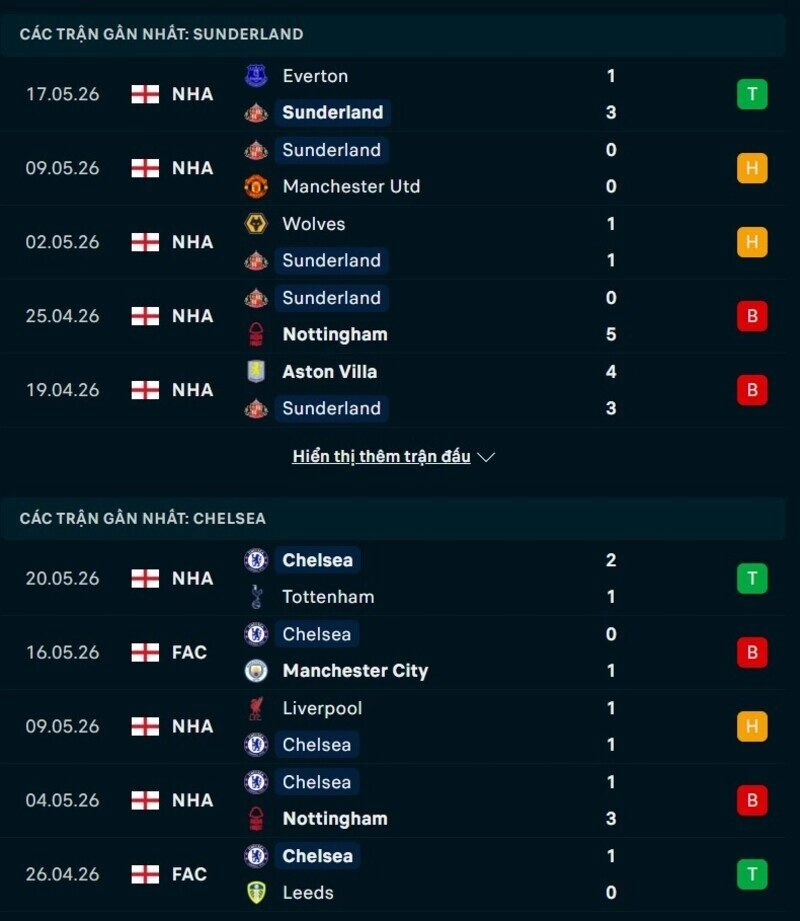 Tổng quan phong độ Sunderland vs Chelsea