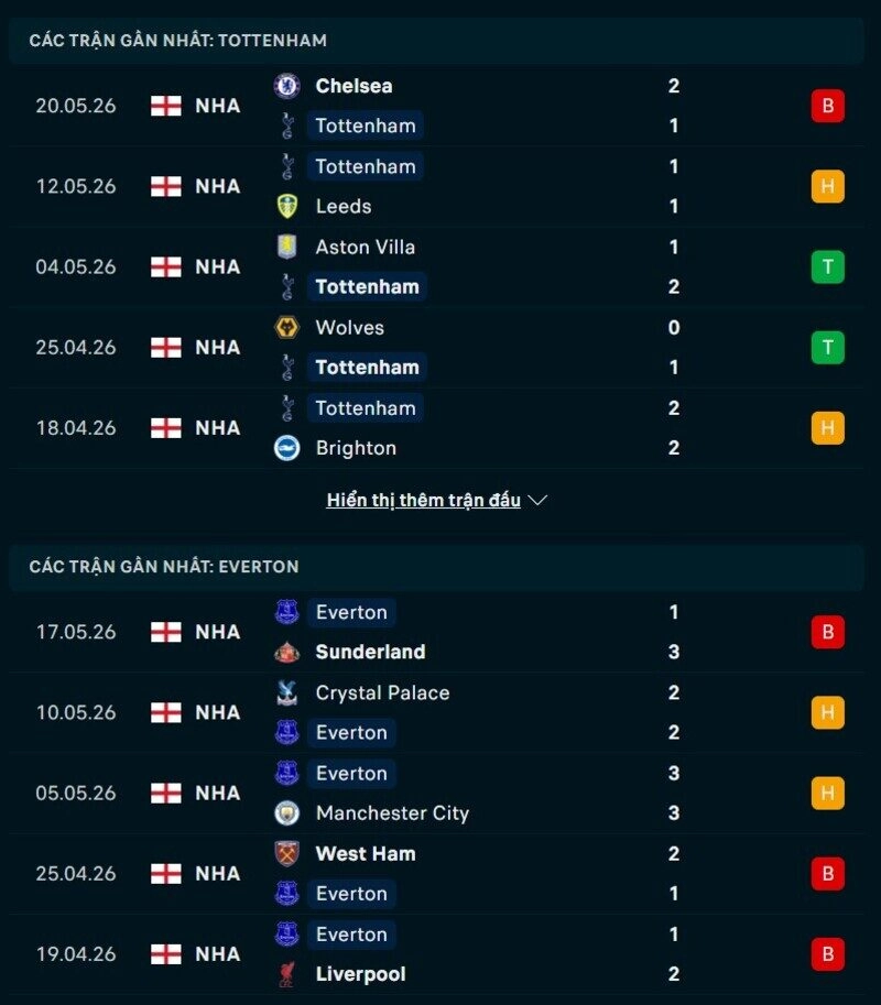 Tổng quan phong độ Tottenham vs Everton