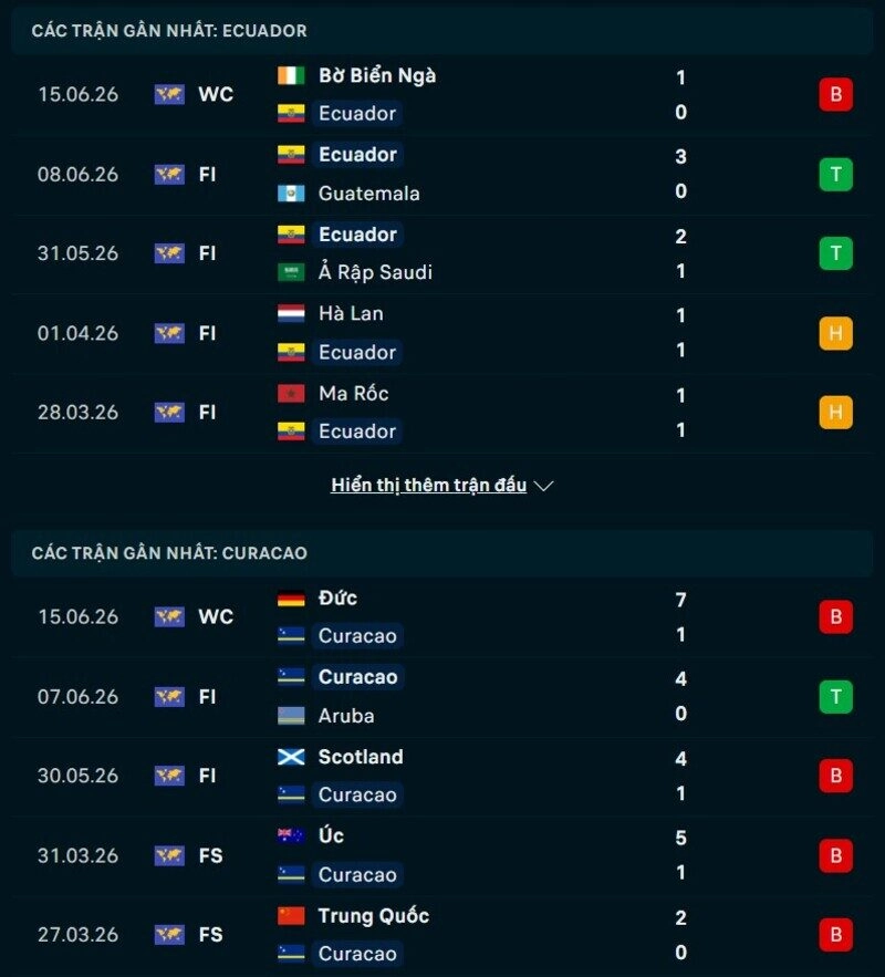 Tổng quan phong độ Ecuador vs Curacao