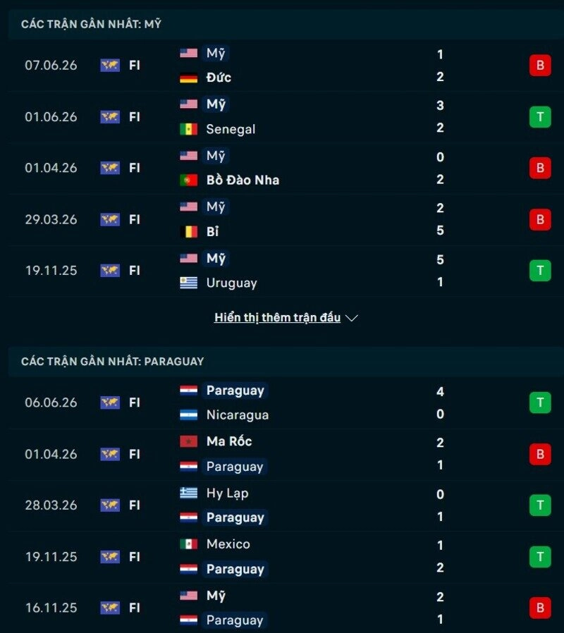 Tổng quan phong độ Mỹ vs Paraguay