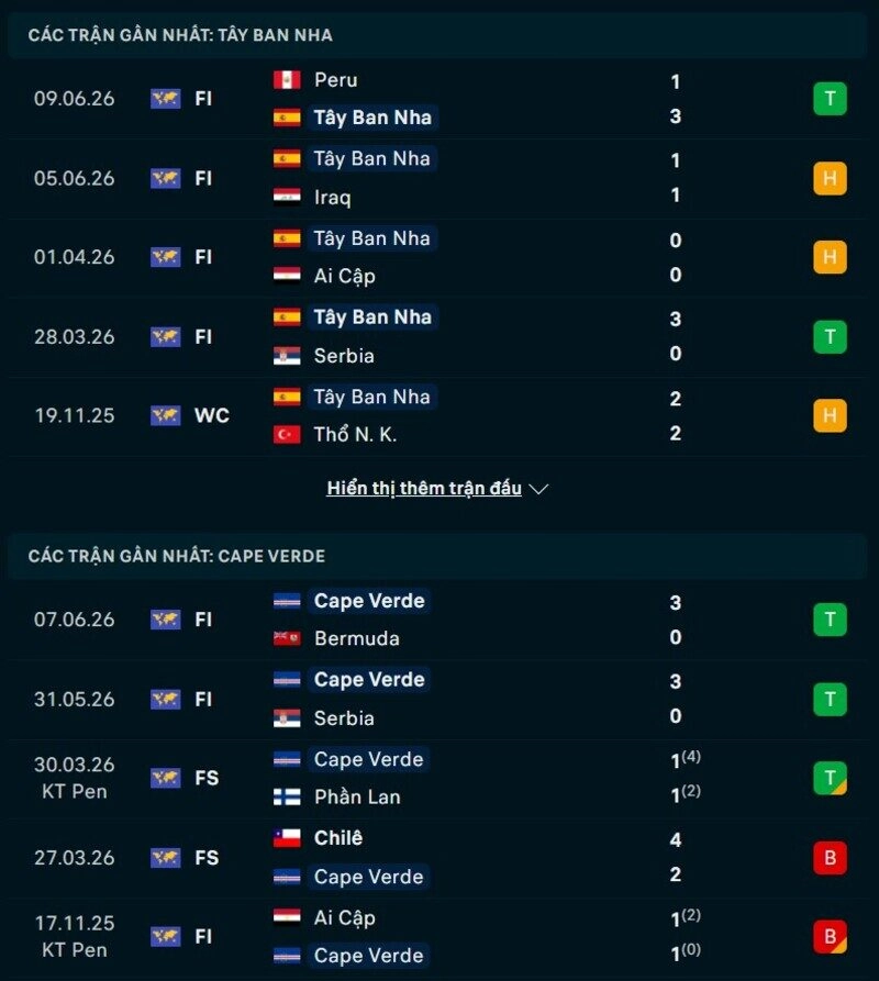Tổng quan phong độ Tây Ban Nha vs Cape Verde