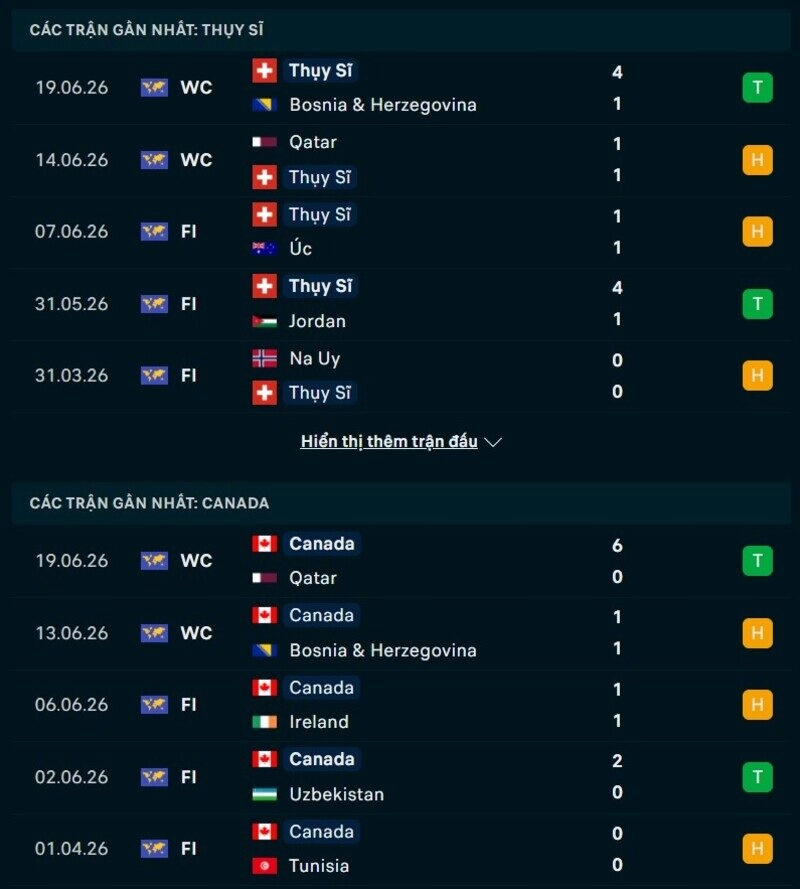 Tổng quan phong độ Thụy Sĩ vs Canada