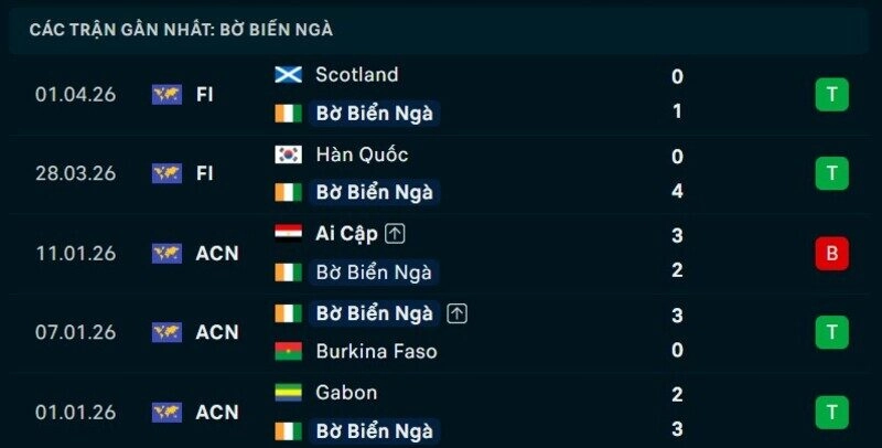 Phong độ Bờ Biển Ngà 5 trận gần nhất