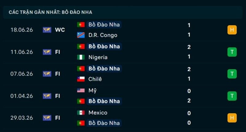 Phong độ Bồ Đào Nha 5 trận gần nhất