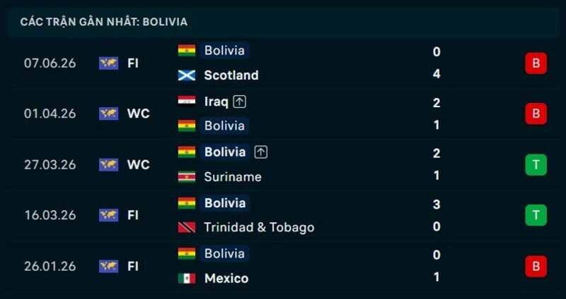 Phong độ Bolivia 5 trận gần nhất
