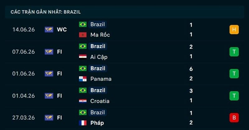 Phong độ Brazil 5 trận gần nhất