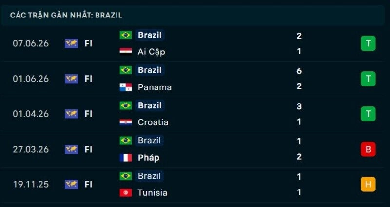 Phong độ Brazil 5 trận gần nhất
