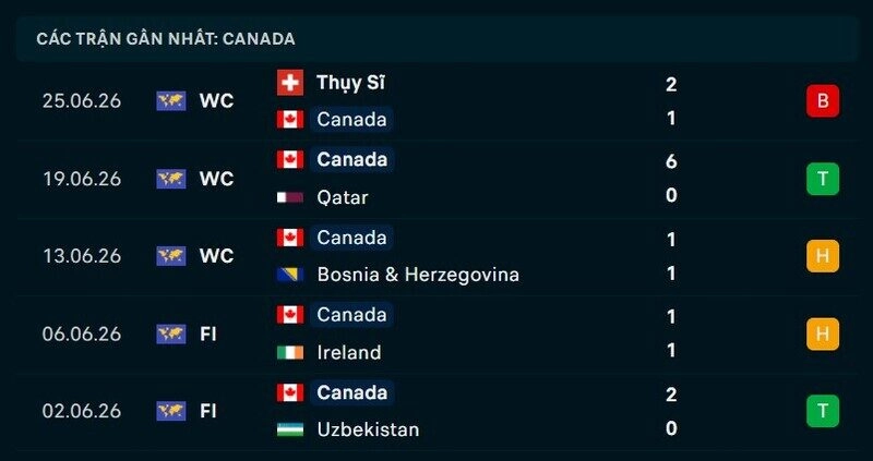 Phong độ Canada 5 trận gần nhất