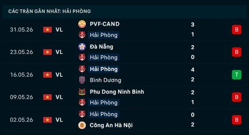 Phong độ Hải Phòng 5 trận gần nhất