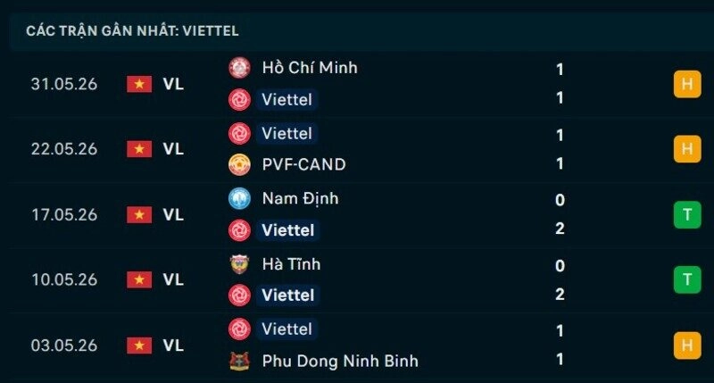 Phong độ Viettel 5 trận gần nhất