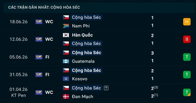 Phong độ 5 trận gần nhất của Cộng hòa Séc