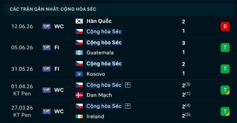 Phong độ Cộng hòa Séc 5 trận gần nhất