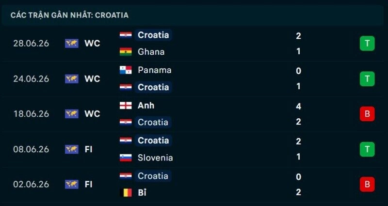 Phong độ Croatia 5 trận gần nhất