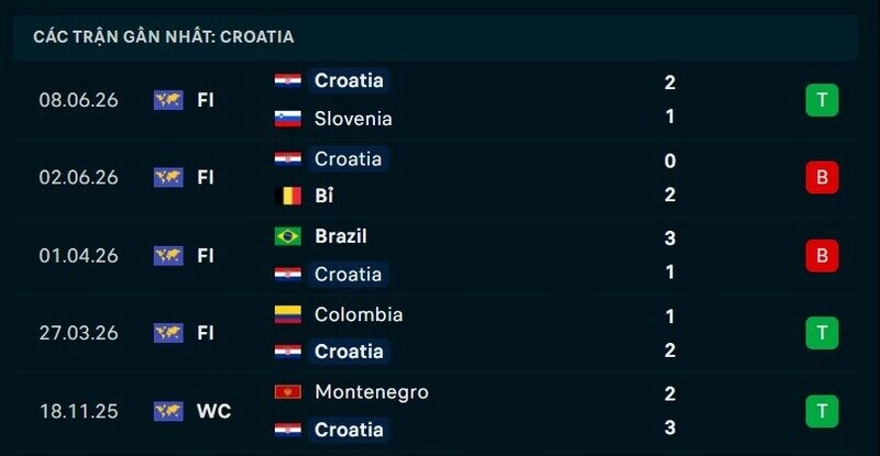 Phong độ Croatia 5 trận gần nhất