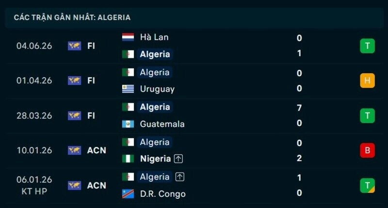 Phong độ Algeria 5 trận gần nhất