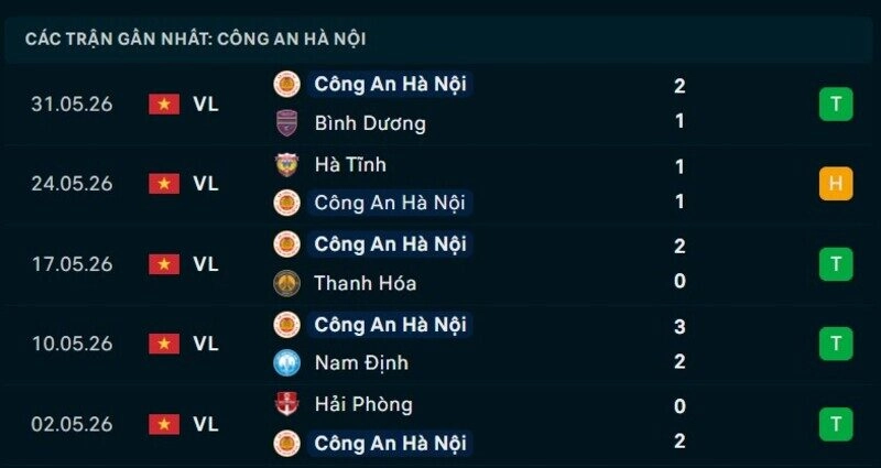 Phong độ CAHN 5 trận gần nhất
