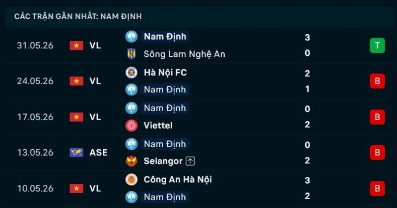 Phong độ Nam Định 5 trận gần nhất